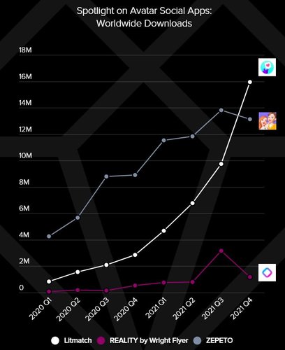 Pandemia impulsionou o uso de apps de avatar. (Fonte: App Annie/Reprodução)