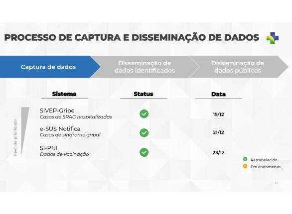 Restabelecimento dos dados do ConecteSUS em etapas