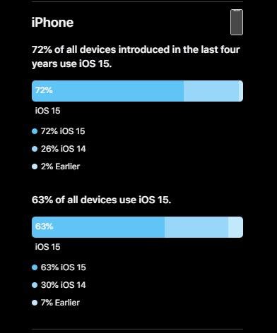 O ranking do iOS.