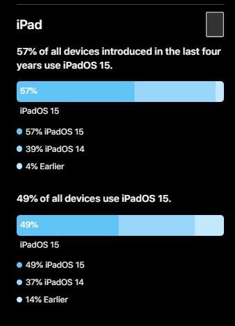 O ranking do iPadOS.