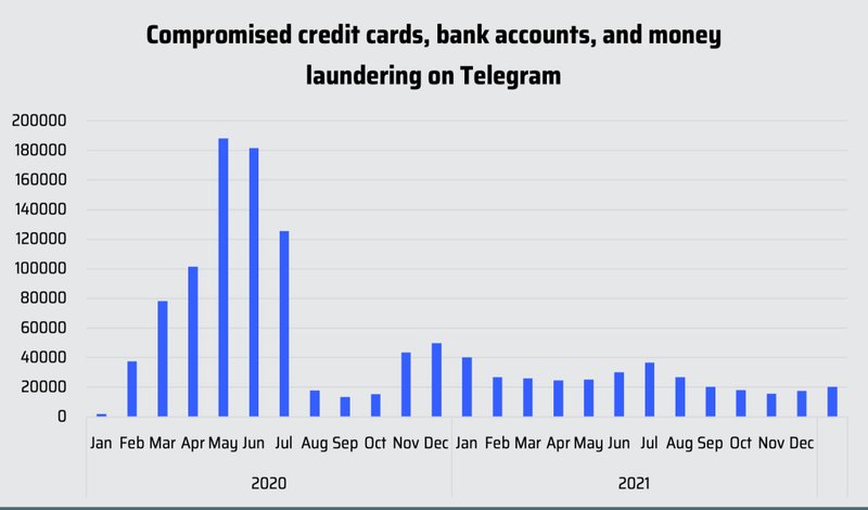 Atividade criminosa diminuiu no Telegram em 2021. (Fonte: Cybersixgill/Reprodução)