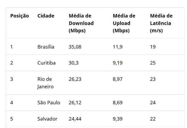 Fonte: Ookla/Divulgação