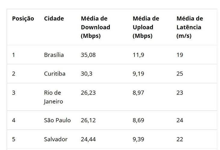 Fonte: Ookla/Divulgação