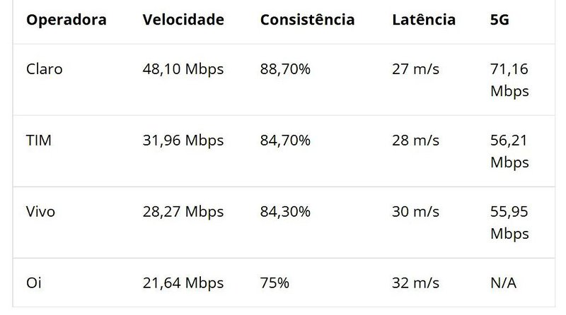 Fonte: Ookla/Divulgação.