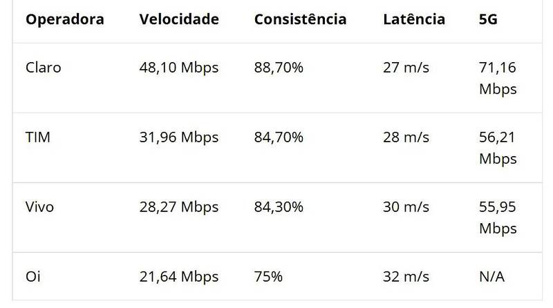 Fonte: Ookla/Divulgação.