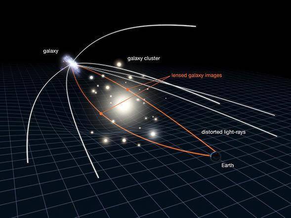 Diagrama da distorção da luz por uma lente gravitacional.