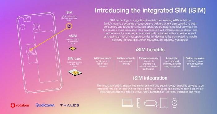 A tecnologia é um avanço do eSIM, abandonando definitivamente o SIM card físico.