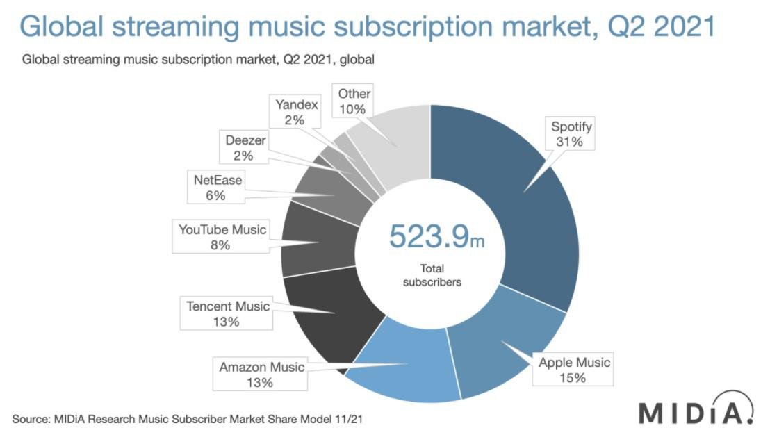 O ranking com a divisão do mercado de streaming em um dos trimestres de 2021.