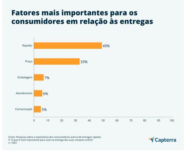 Fatores mais importantes para os consumidores