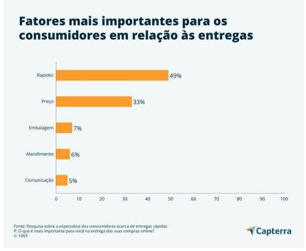 Fatores mais importantes para os consumidores