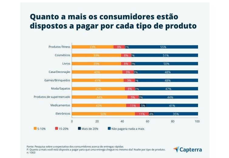 Quanto a mais os consumidores estão dispostos a pagar no frete de cada produto?