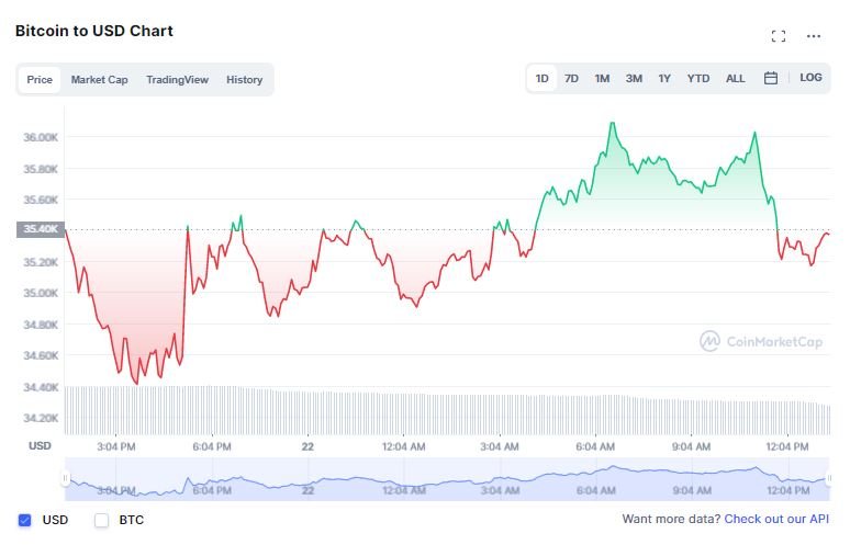 Gráfico Bitcoin