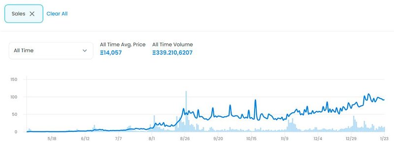 Gráfico com volume de vendas da BAYC desde seu lançamento (Fonte: OpenSea/Reprodução)