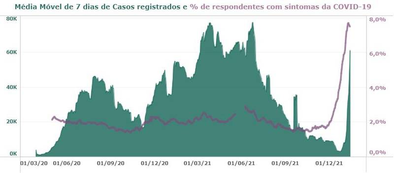 A confirmação do aumento de casos no país de acordo com o estudo.