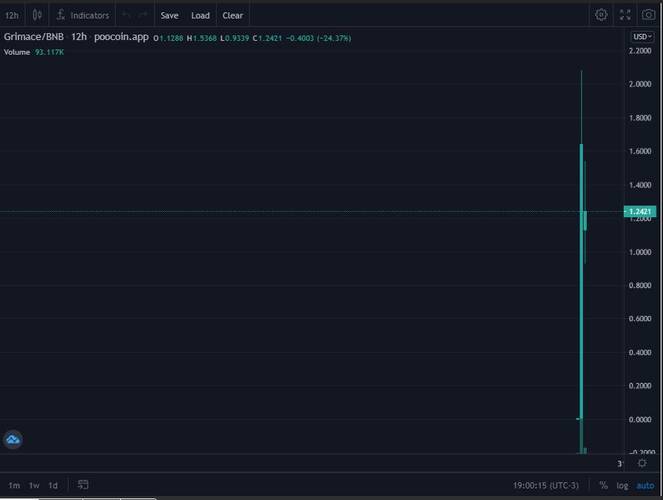 Gráfico de uma das moedas "grimacecoin" que mais cresceu.
