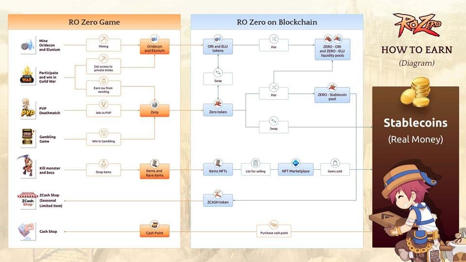 Diagrama detalha ecossistema de NFTs e criptomoedas do servidor privado RO Zero