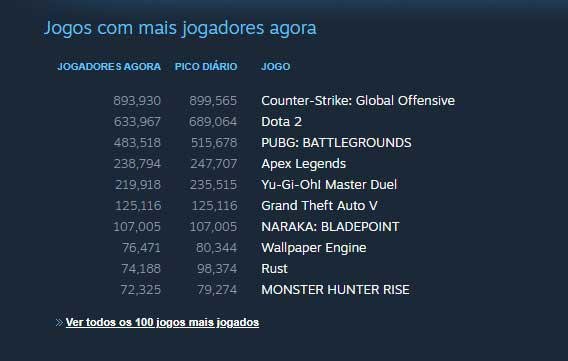 No momento em que esta notícia era escrita, Master Duel era Top 5 games com mais jogadores simultâneos na Steam