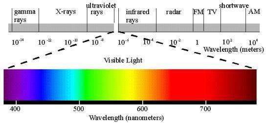 Diferentes regiões do espectro eletrogmagnético, enfatizando a faixa que conseguimos observar chamada de "luz visível".