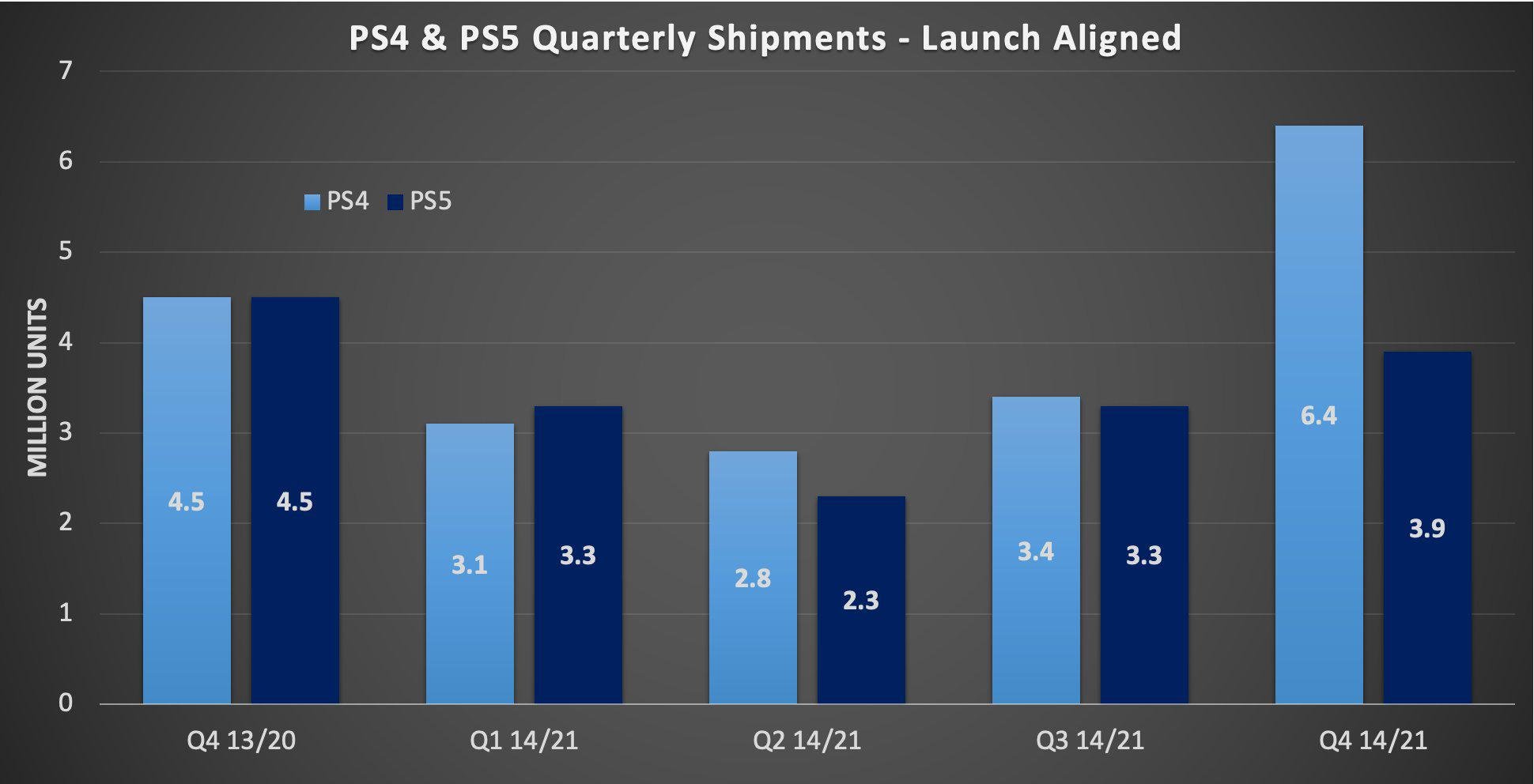 Vendas de PS4 (azul claro) em comparação com as vendas de PS5, em milhões de unidades. Cada par de colunas representa um trimestre a partir dos respectivos lançamentos.