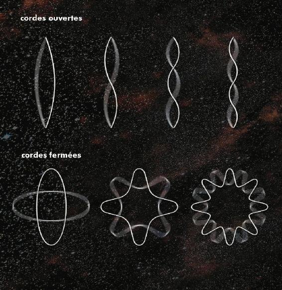 Na Teoria das Cordas, as partículas pontuais são substituídas por cordas com diferentes modos de vibração.