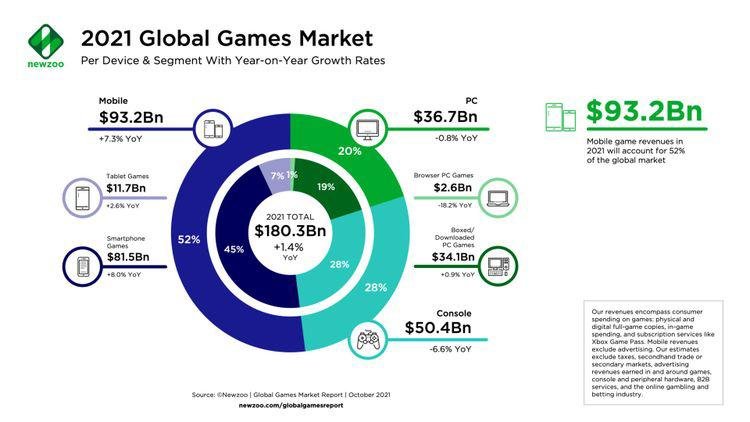 Mercado de jogos para celular representou 52% dos lucros obtidos na sua respectiva indústria, em 2021. (Fonte: Newzoo via Android Police / Reprodução)