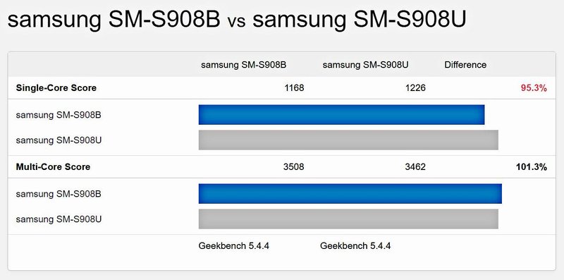 A letra final do modelo significa que o B é para o Exynos 2200 e U, o Snapdragon 8 Gen 1. (Fonte: Geekbench 5/Reprodução.)