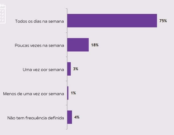 Maioria dos brasileiros consome streaming todo dia