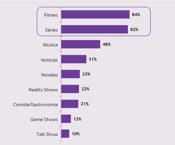 Streaming de música aparece em terceiro lugar da pesquisa