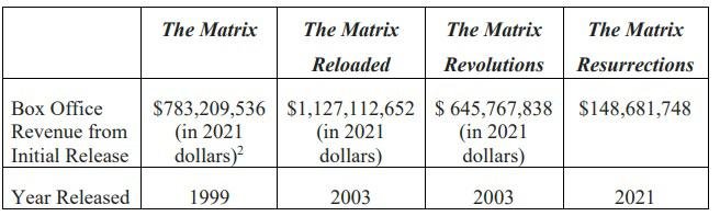 Na reclamação, a Village Roadshow fez um quadro comparativo com os filmes da franquia para mostrar como a estratégia da Warner prejudicou o desempenho de Matrix Resurrections nas bilheterias