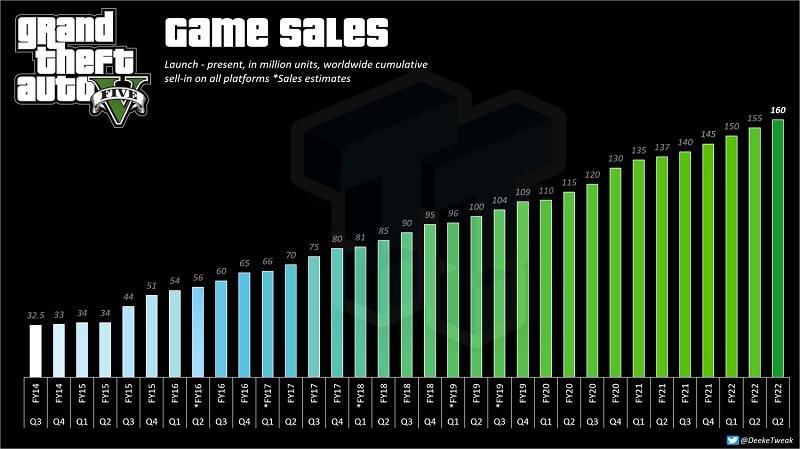GTA V vendeu 5 milhões de cópias no último trimestre e passa de