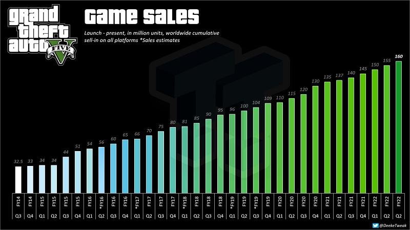 Game GTA V, um dos mais vendidos do mundo, é liberado de graça