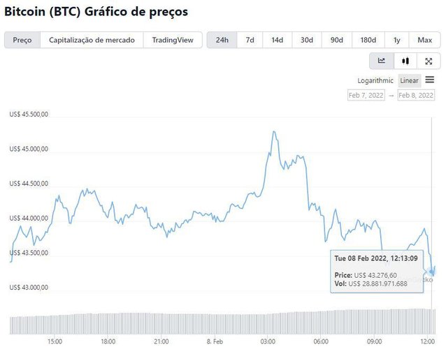 Gráfico do bitcoin nesta terça-feira (8)