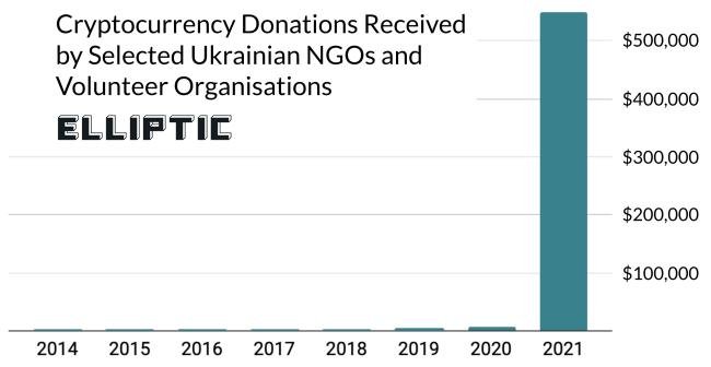 As doações de criptomoedas tiveram um salto gigantesco em 2021.