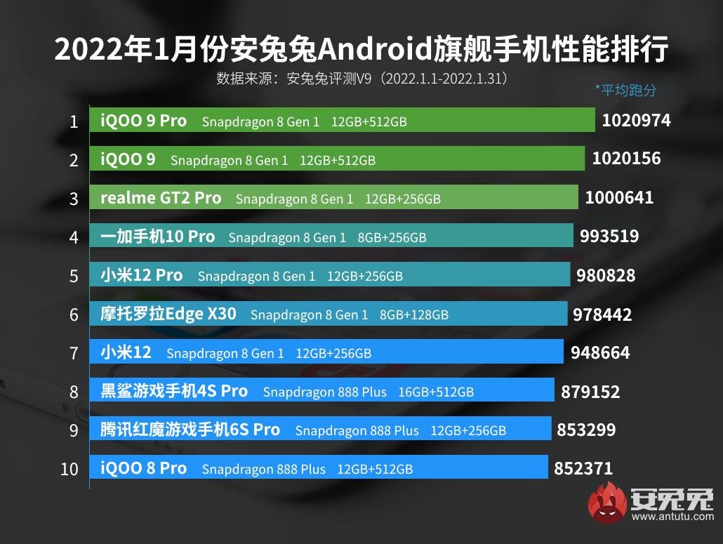 Lista com os celulares mais poderosos até o último mês de janeiro, segundo o AnTuTu. (Fonte: AnTuTu via GizmoChina / Reprodução)