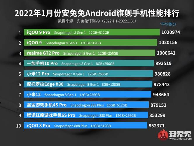 Lista com os celulares mais poderosos até o último mês de janeiro, segundo o AnTuTu. (Fonte: AnTuTu via GizmoChina / Reprodução)