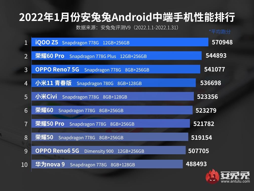 Lista com os celulares intermediários com maior desempenho no último mês de janeiro, segundo o AnTuTu. (Fonte: GizmoChina / Reprodução)