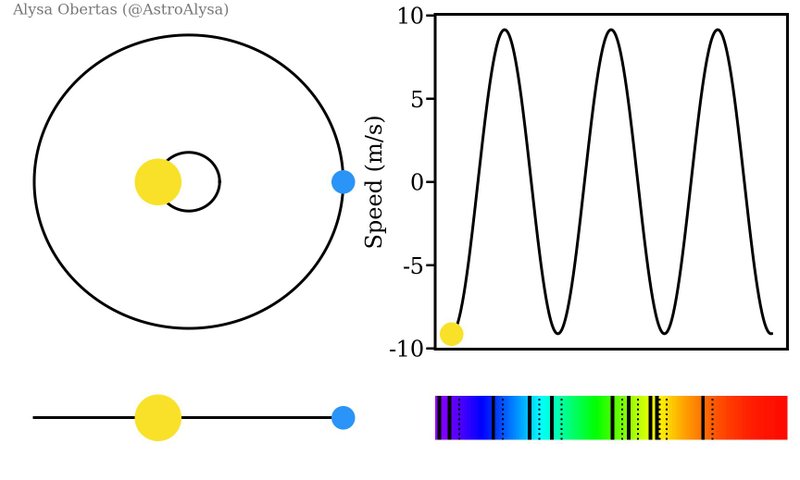 Ilustração do método de velocidade radial para detecção de exoplanetas