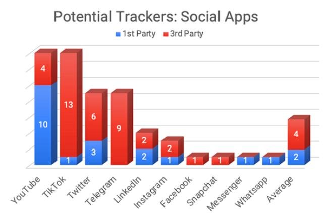 YouTube e TikTok se destacaram no rastreamento em relação aos demais apps.