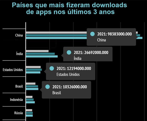 China, Índia e Estados Unidos ocupam o top 3 em downloads de apps