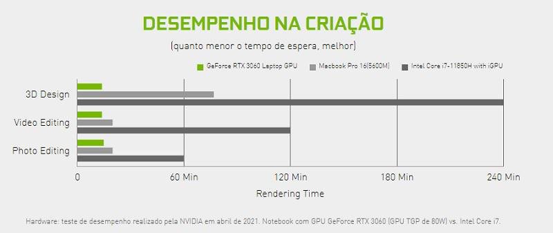 Performance dos notebooks RTX em softwares de criação