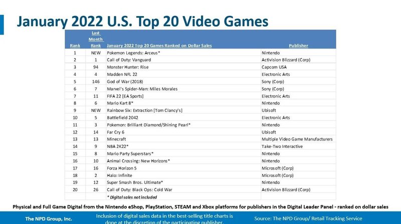 Ranking dos jogos mais vendidos nos EUA em janeiro de 2022