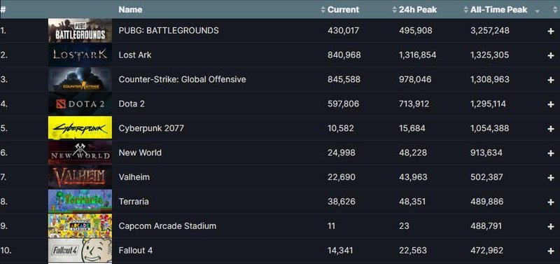 O top 10 de jogos mais populares em jogadores simultâneos.