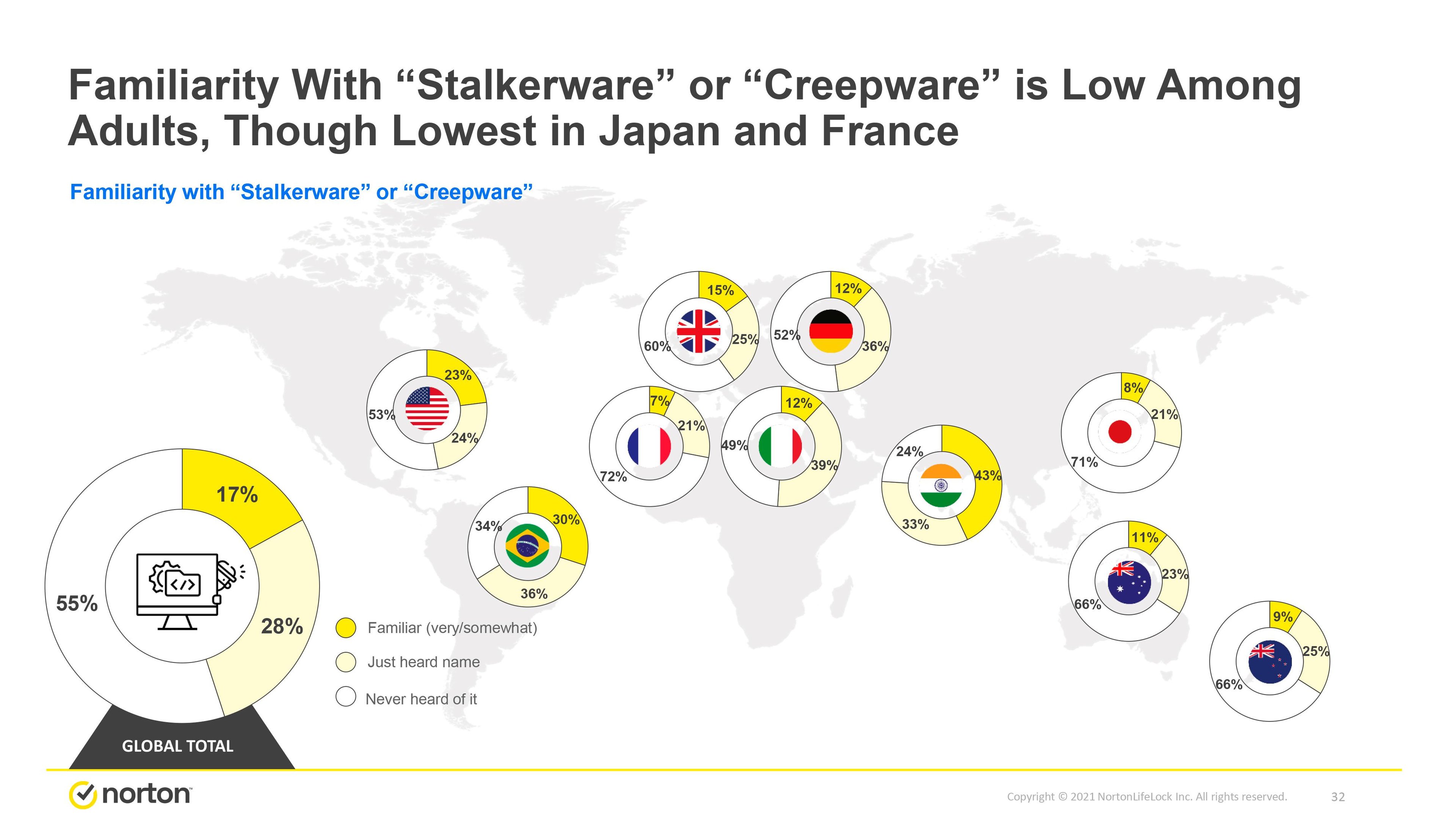 Segundo a pesquisa, 30% dos brasileiros são familiares aos aplicativos de monitoramento 'Stalkerware' e 'Creepware' (Fonte: Norton/Reprodução)