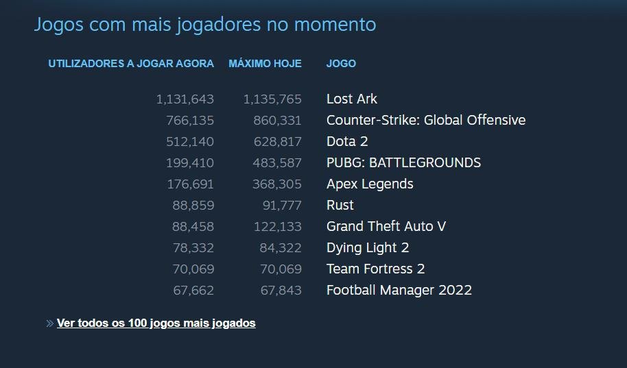 Lost Ark está liderando a lista dos games mais jogados no Steam, e acima você pode conferir quais foram os dez mais populares do dia (Fonte: Steam/Reprodução)