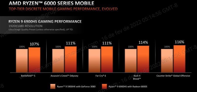 AMD Ryzen 6000