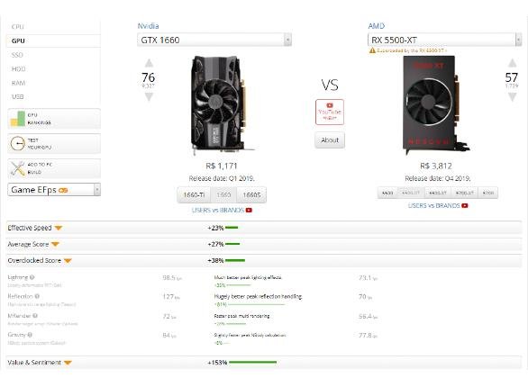 Concorrência supera com folga modelo da AMD em testes sintéticos