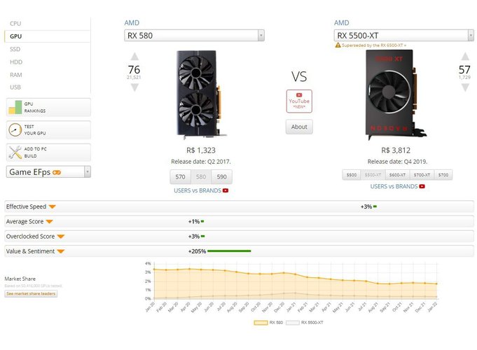 Placa com Navi 7 empata com a RX 580, mas preço atual não justifica eventual upgrade