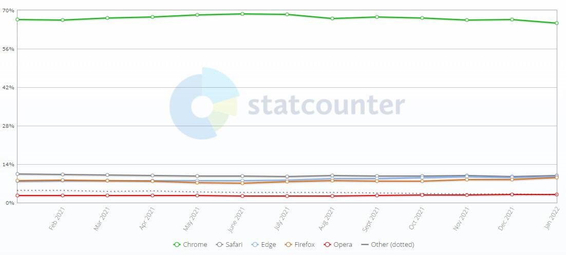 O Safari (linha em cinza) começou a ver a concorrência cada vez mais próxima nos últimos meses. O Chrome (em verde) segue sem ser ameaçado.
