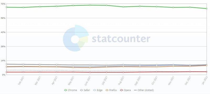 O Safari (linha em cinza) começou a ver a concorrência cada vez mais próxima nos últimos meses. O Chrome (em verde) segue sem ser ameaçado.