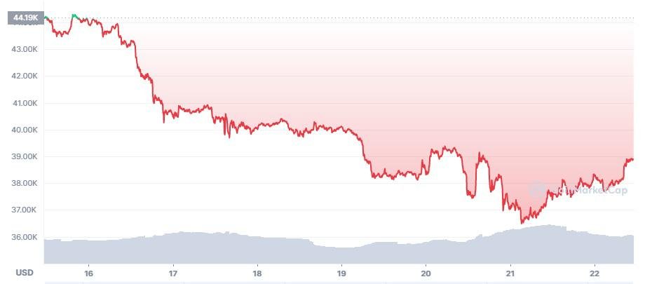 O desempenho da Bitcoin nos últimos dias: queda após altos valores atingidos.
